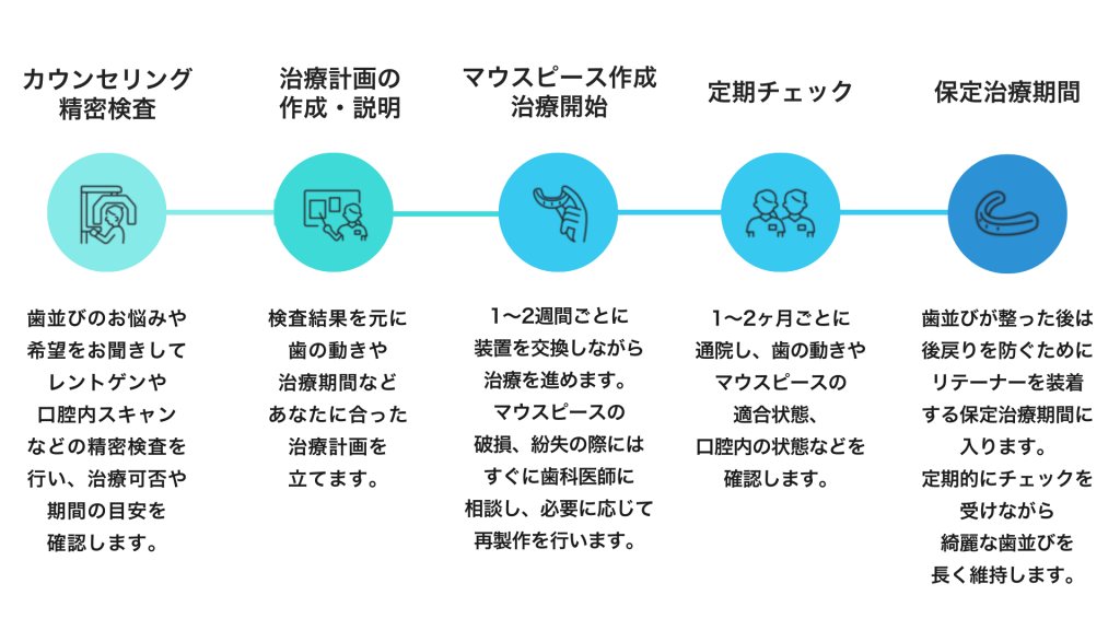 マウスピース矯正の通院回数と診察体制のイメージ図