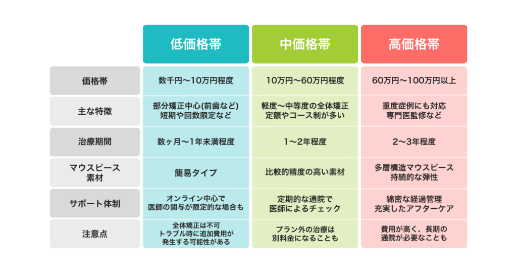 マウスピース矯正の価格帯別の違いを示す比較表