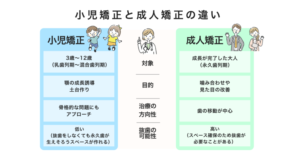 「小児矯正と成人矯正の違いを解説するイメージ図」