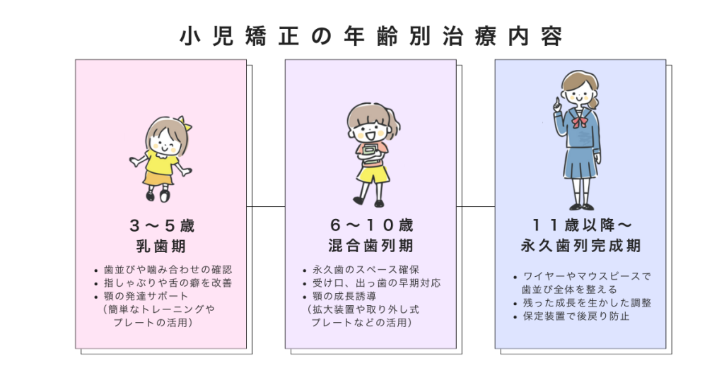 小児矯正の年齢別アプローチと治療内容