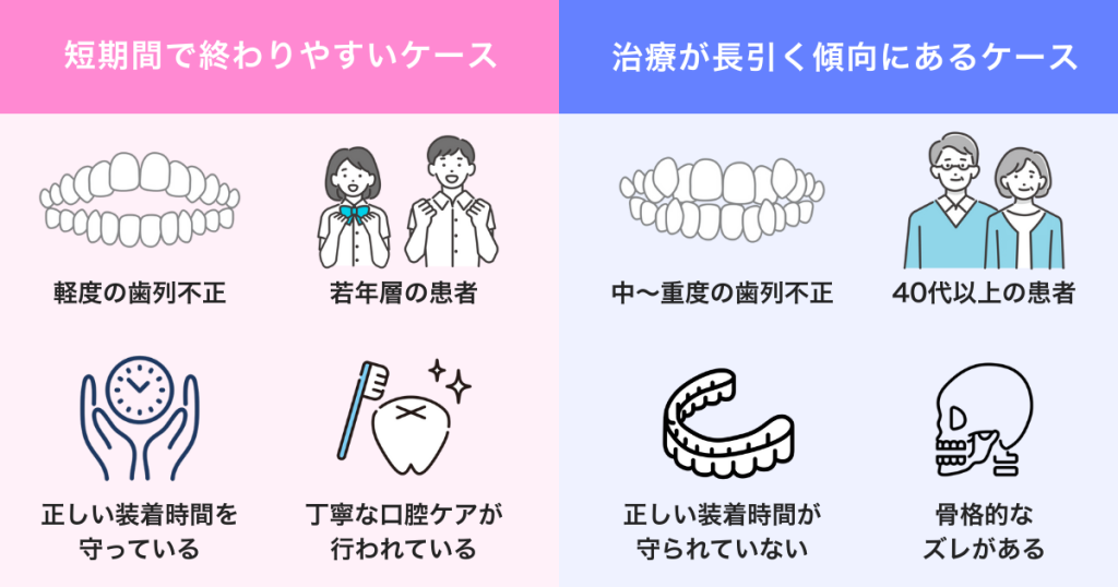 マウスピース矯正における年齢と症例による治療期間の違いをまとめた表