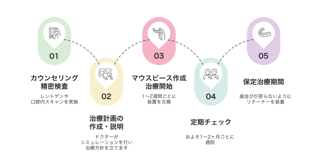 マウスピース矯正の流れを図解したフローチャート
