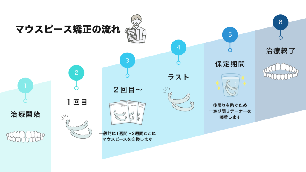 マウスピース矯正の治療スケジュールを記録したチェックシート