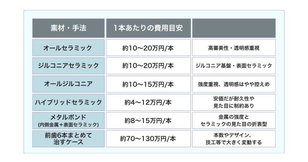 セラミック矯正1本あたりの費用相場と素材の違いの比較表