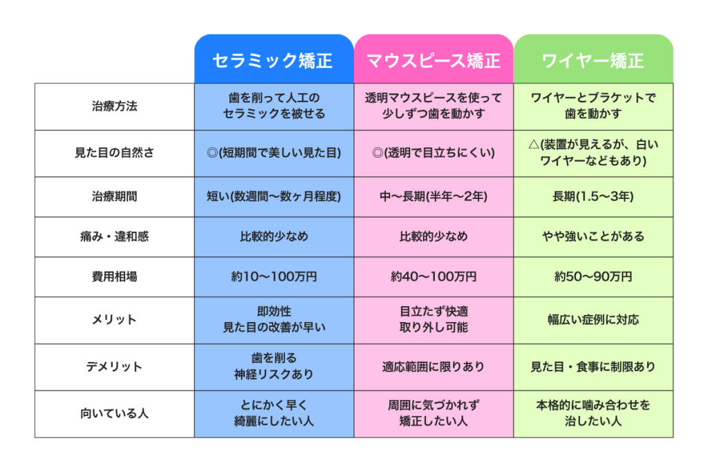 セラミック・マウスピース・ワイヤー矯正の費用と特徴を比較した表