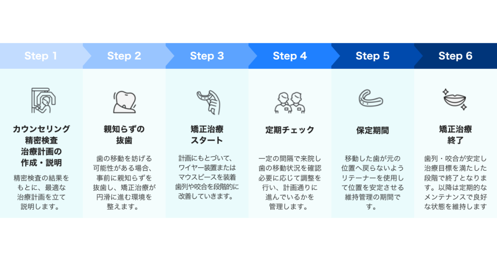 矯正治療と親知らず抜歯のスケジュール例