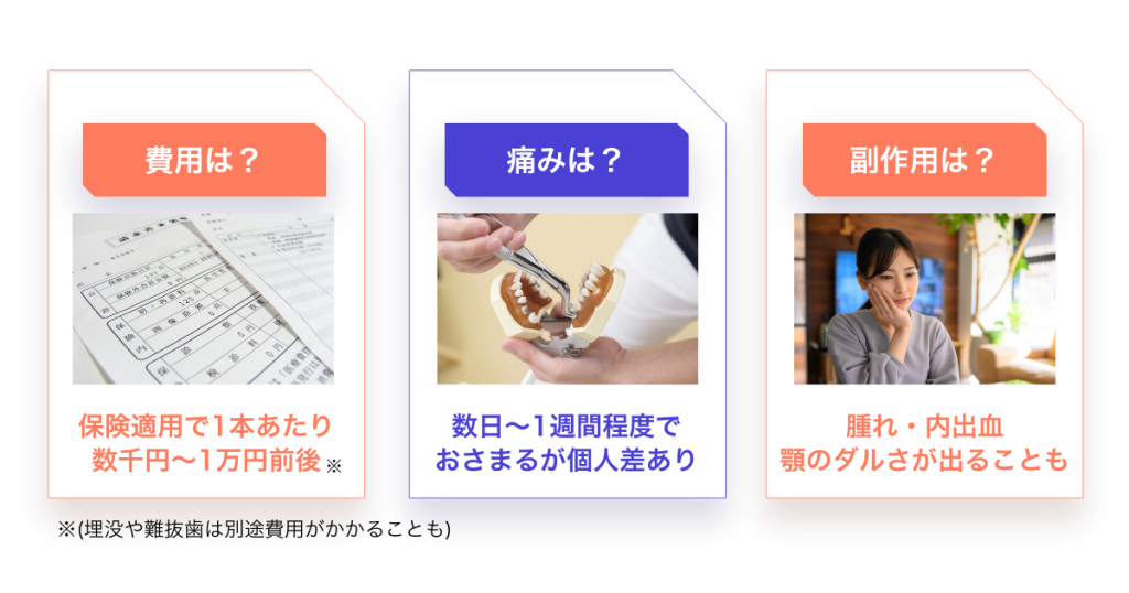 親知らず抜歯の費用と痛みに関する説明表