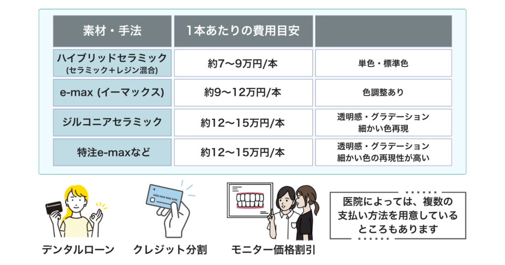 ラミネートべニアの費用帯と支払いオプションの図表