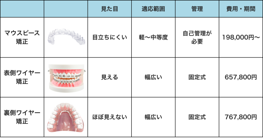 矯正方法の比較表|マウスピース・表側ワイヤー・裏側矯正の違い