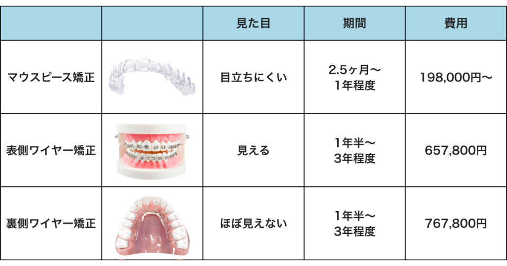 矯正治療の後悔ポイント｜見た目・期間・費用の違い