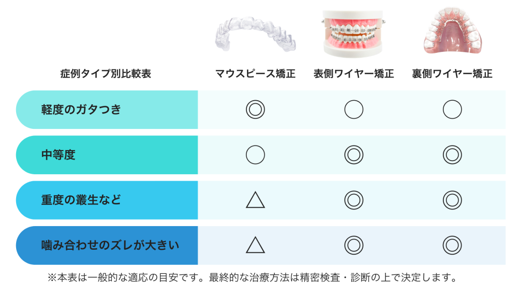 向いていない矯正方法を選んだ場合のイメージ|歯列矯正の比較
